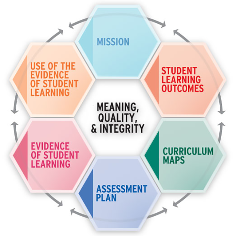 The assessment wheel promotes a culture of transparency, integrity, and accountability at PLNU.