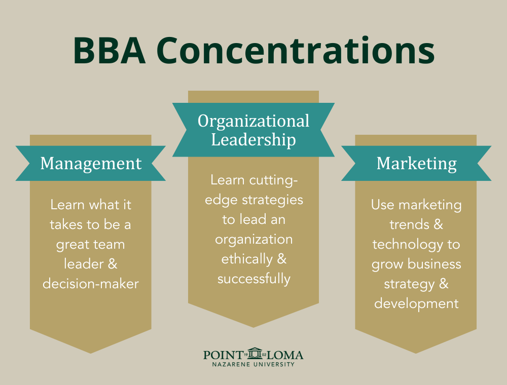BBA Concentrations. Management: Learn what it takes to be a great team-leader and decision-maker Marketing: Use marketing trends and technology to grow business strategy and development Organizational Leadership: Learn cutting-edge strategies to lead an organization ethically and successfully