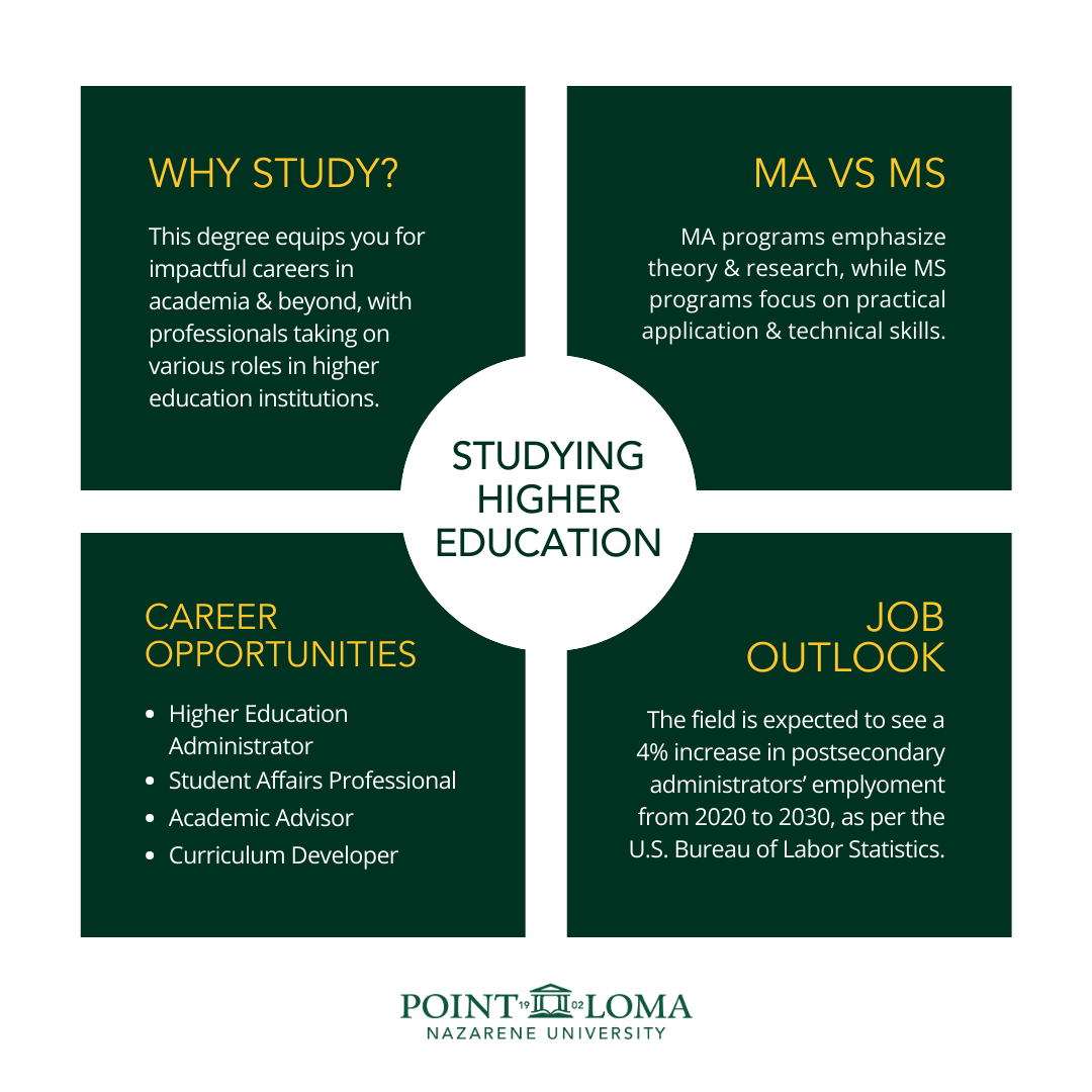 Infographic for Careers You Can Pursue with a Masters in Higher Education displaying the headings: "Why Study?", "MA vs MS", "Career Opportunities", and "Job Outlook."