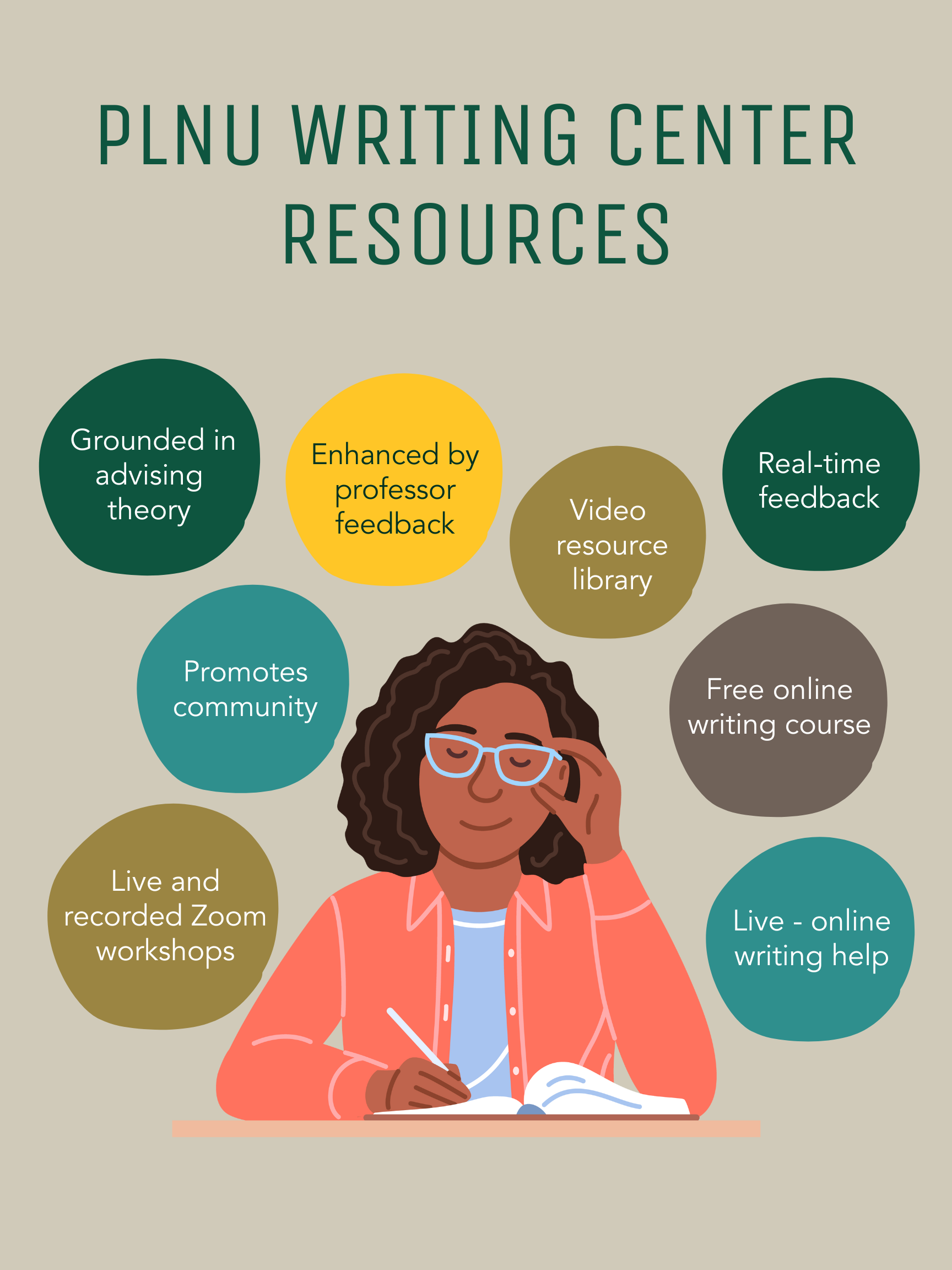 PLNU Writing Center Resources: grounded in advising theory, promotes community, enhanced by professor feedback, live and recorded Zoom workshops, video resource library, real-time feedback, free online writing course, live-online writing help.Graphic of a student writing in a notebook and holding her glasses.