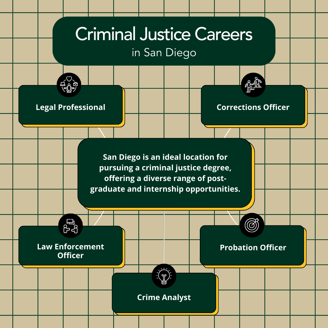 Infographic listing Criminal Justice Careers in San Diego: Legal Professional, Corrections Officer, Law Enforcement Officer, Probation Officer, and Crime Analyst.