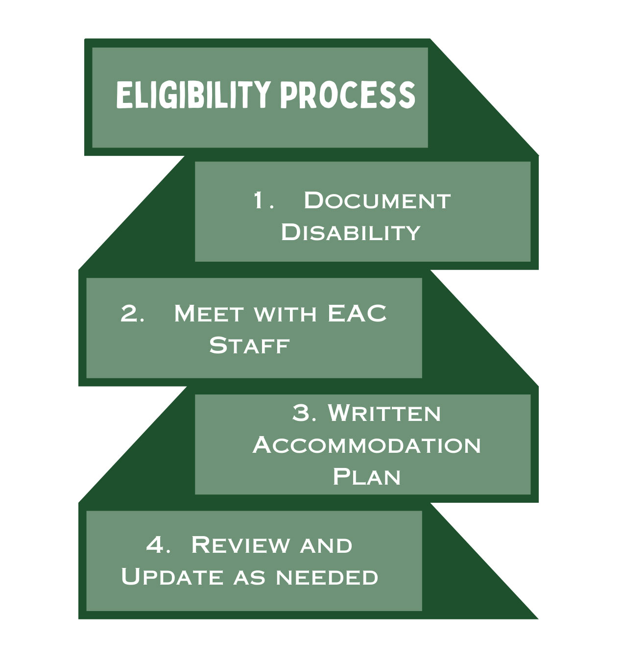 EAC Eligibility Process. Document disability, meet with EAC staff, written accommodation plan, review and update as needed