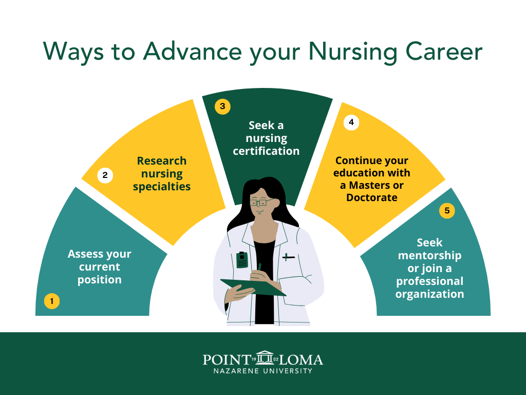 Infographic that details ways to advance your nursing career. 