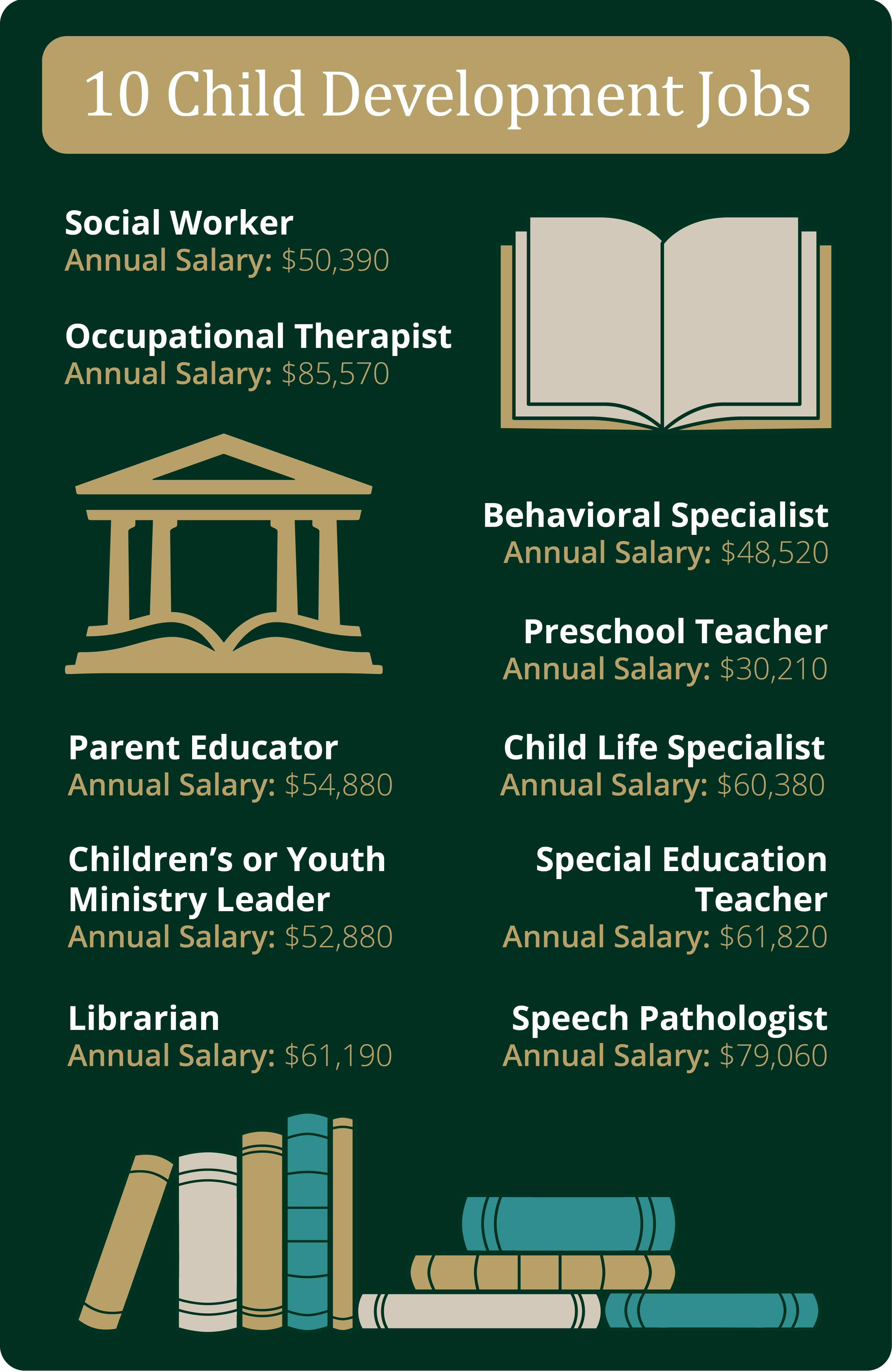 10 child development jobs: social worker, occupational therapist, behavioral specialist, preschool teacher, child life specialist, special education teacher, speech pathologist, parent educator, children's or youth ministry leader. Graphics of an open book and books stacked are on the top and bottom of the image. 