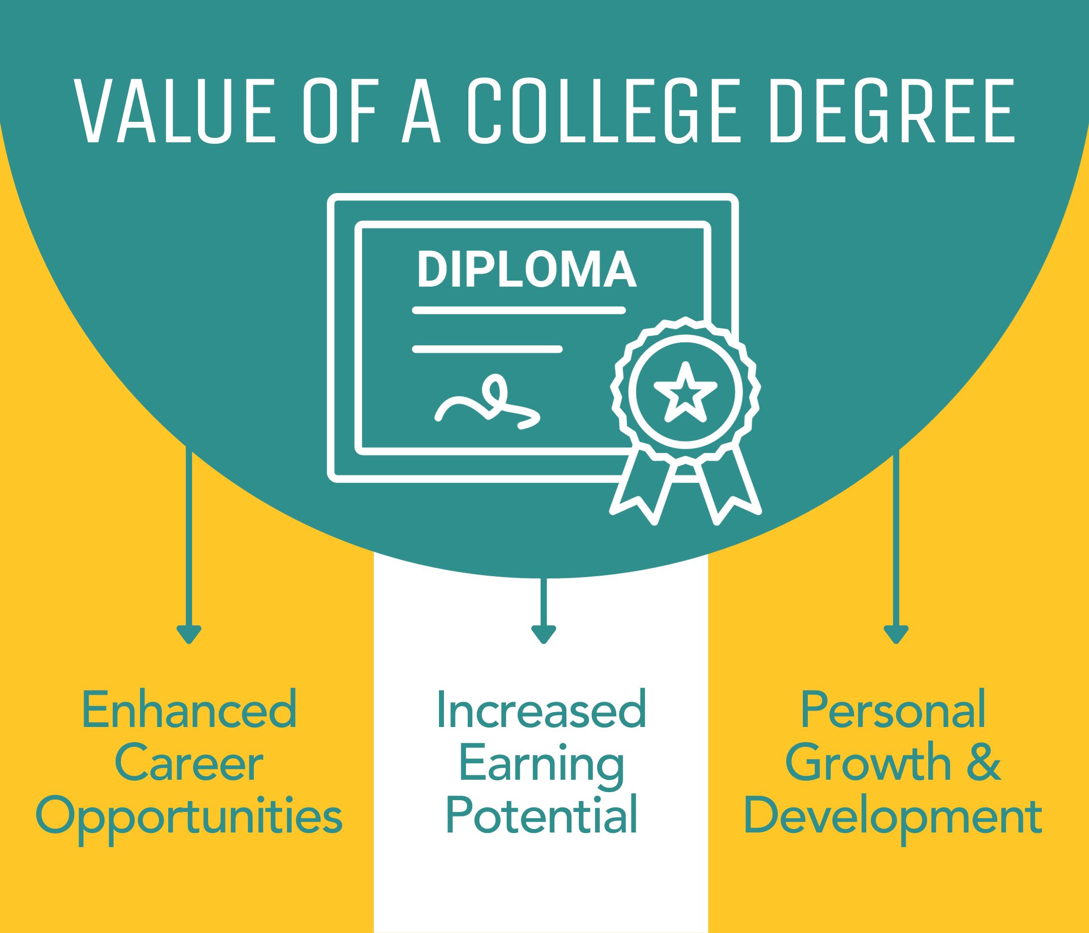 Financial Benefits of getting a college degree: enhanced career opportunities, increased earning potential, personal growth and development