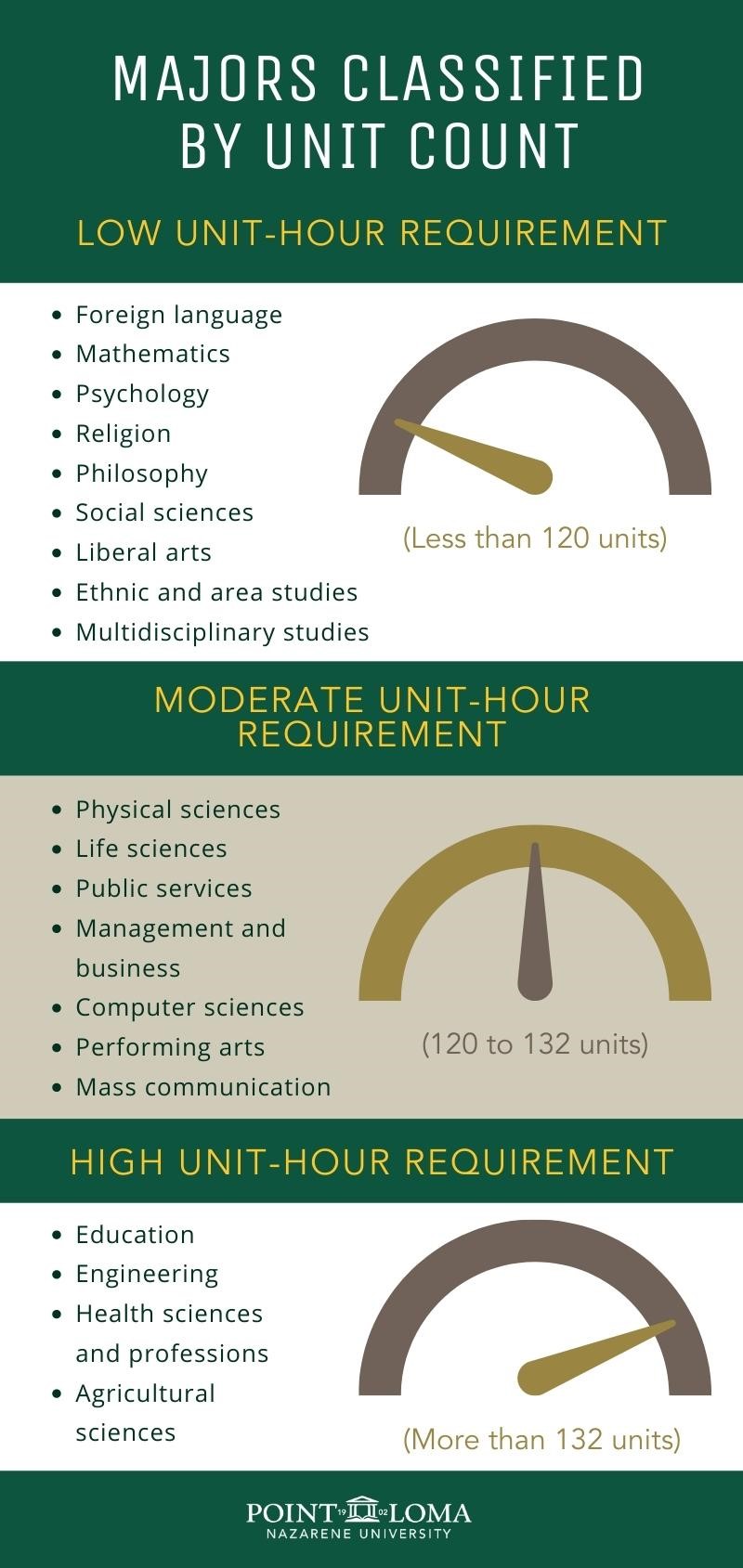 In 2011, all majors in the US were classified according to the number of units required to complete them. They were classified as either a low, moderate, or high unit-hour requirement.