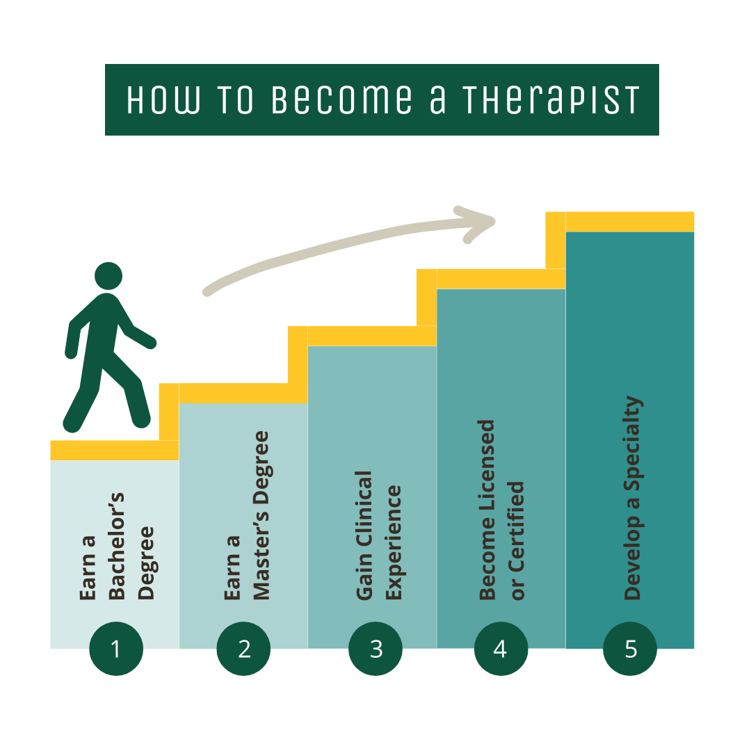 How to become a therapist. 1. Earn a Bachelor's Degree. 2. Earn a Master's Degree 3. Gain Clinical Experience. 4. Become Licensed or Certified. 5. Develop a Specialty. Image of a stick figure walking up stairs