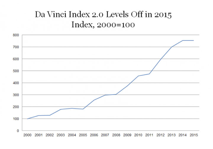 Davinci Index 2.0 Levels Off in 2015 shows a line graft with the line rockily climbing and then leveling