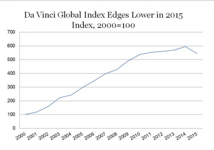 DaVinci Global Index Edges Lower in 2015 shows line graph steadily climbing and then hitting a peak and declining