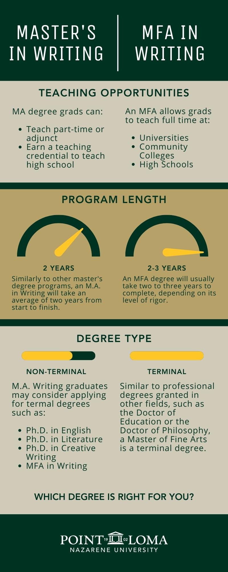 While both an M.A. in Writing and an M.F.A. in Writing are very similar graduate-level degrees, they differ in teaching opportunities, program length and degree type.
