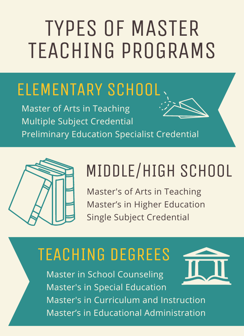 Types of Master Teaching Programs. Elementary school - Master of Arts in Teaching Multiple Subject Credential Preliminary Education Specialist Credential. middle/high school - Master's of Arts in Teaching Master’s in Higher Education Single Subject Credential. Teaching Degrees - Master in School Counseling Master's in Special Education Master's in Curriculum and Instruction Master’s in Educational Administration