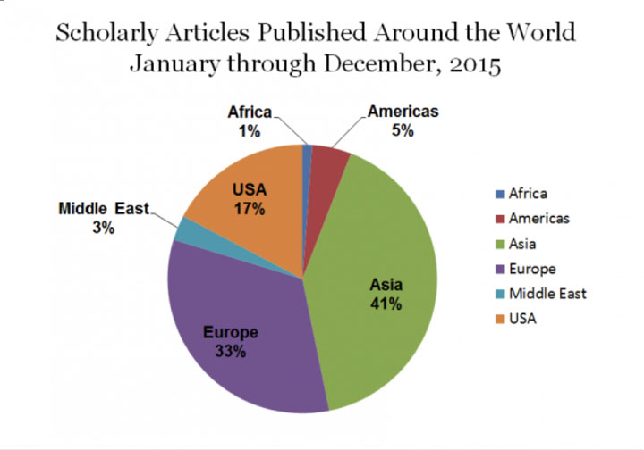 Scholarly Articles Published Around the World January through December 2015. Pie chart shows 41% Asia, 33% Europe, 3% Middle East, 17% USA, 1% Africa, and 5% Americas.