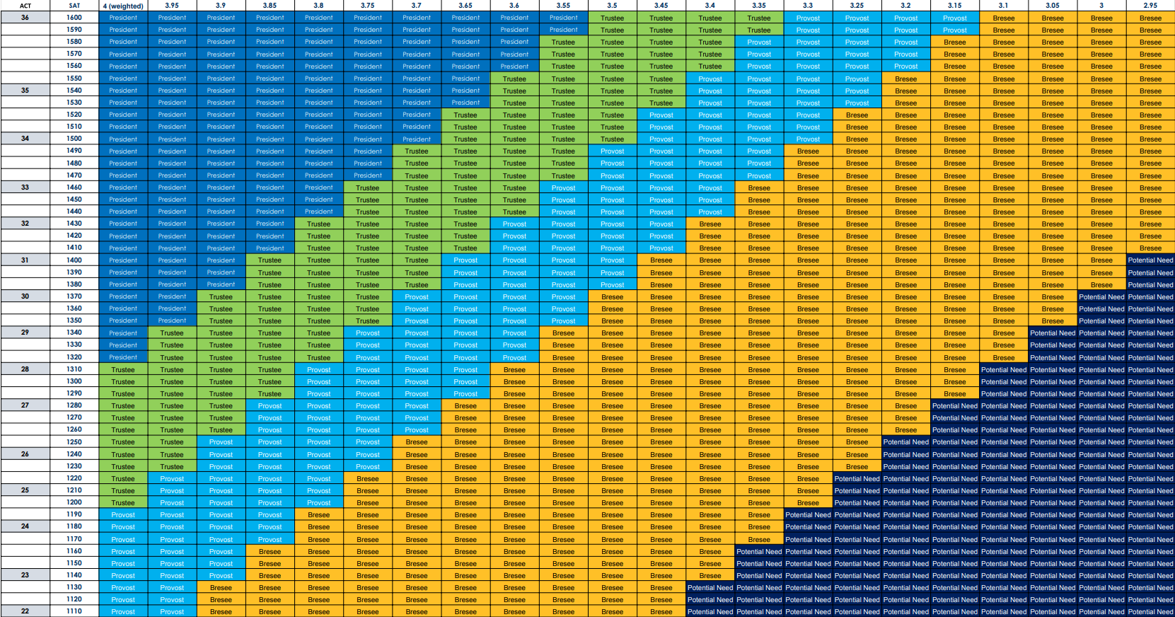 Merit Scholarship Grid Preview