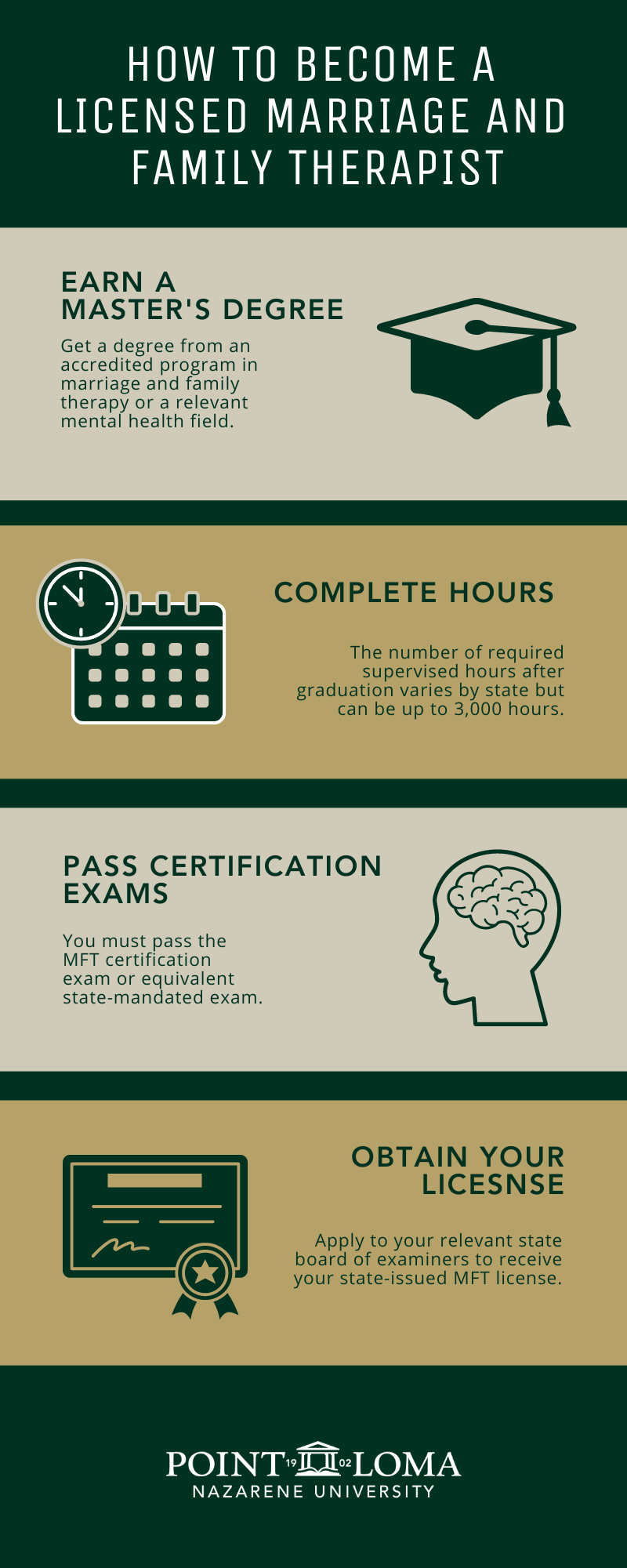 How to Become a  Licensed Marriage and  Family Therapist. Earn a master's degree - Get a degree from an accredited program in marriage and family therapy or a relevant  mental health field. complete hours-The number of required supervised hours after graduation varies by state but can be up to 3,000 hours. pass certification exams -  You must pass the  MFT certification  exam or equivalent  state-mandated exam. obtain your license - Apply to your relevant state board of examiners