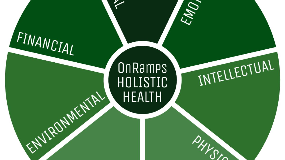 OnRamps Collaborative Holistic Wheel