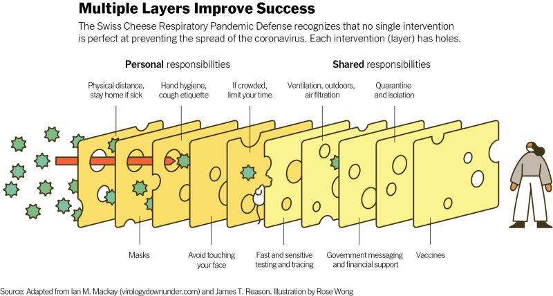 Swiss cheese illustration showing multiple layers contributing to defense against COVID 19