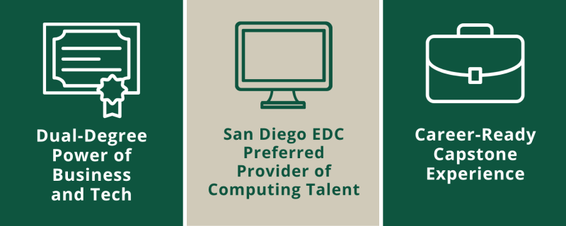 Visual graphic of UGA Information System's key attributes. From left to right: Dual-degree power of business and tech, San Diego EDC preferred provider of computing talent, career-ready capstone experience.