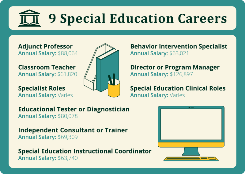 9 Special Education Careers. Adjunct Professor annual salary: $88,064. Classroom Teacher annual salary: $61,820. Specialist Roles annual salary: varies. Educational Tester Diagnostician: $80,078. Independent Consultant or Trainer annual salary: $69,309. Special Education Instructional Coordinator annual salary: $63,740.  Behavior Intervention Specialist annual salary: $63,021. Director or Program Manager: $126,897. Special Education Clinical Roles annual salary: Varies