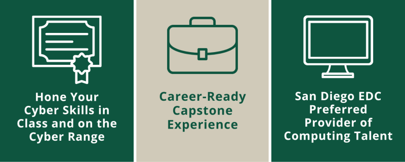 Infographic with PLNU colors split among three icons with copy within each space. Copy reads: "Hone Your Cyber Skills in Class and on the Cyber Range. Career-Ready Capstone Experience. San Diego EDC Preferred Provider of Computer Talent."