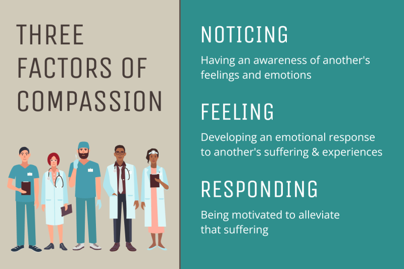 three factors of comparison. Graphic of 5 healthcare workers standing next to each other. Noticing - having an awareness of another's feelings and emotions. Feeling- developing an emotional response to another's suffering & experience. Responding - being motivated to alleviate that suffering