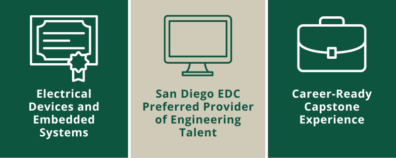 Infographic with PLNU colors split among three icons with copy within each space. Copy reads: "Electrical Devices and Embedded Systems. San Diego EDC Preferred Provider of Engineering Talent. Career-Ready Capstone Experience."