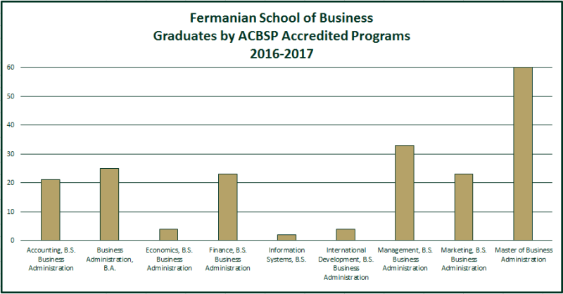 FSB Graduates by ACBSP Accredited Programs, 2016-17: Accounting B.S 21, Business Administration, BA 25; Economics BS, 4; Finance BS 22; Information Systems BS 2; International Development BS 2; Management BS 33; Marketing BS 3; MBA 60