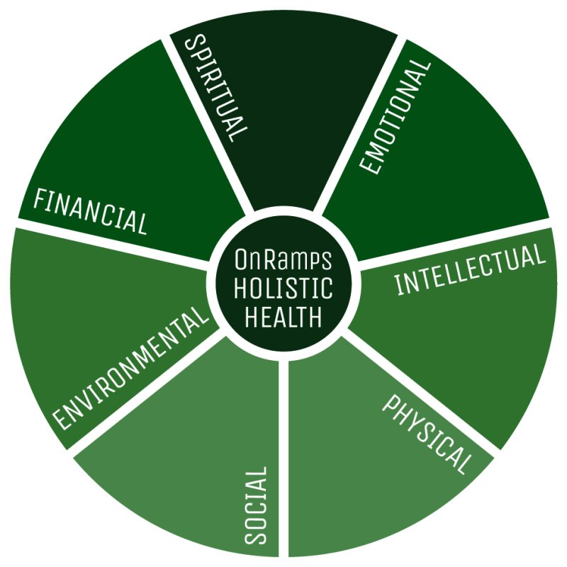 OnRamps Collaborative Holistic Wheel