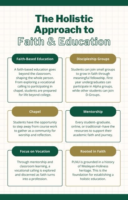 Infographic that displays the holistic approach to faith and education through the sectors of faith-based education, discipleship groups, chapel, mentorship, focus on vocation, and rooted in faith