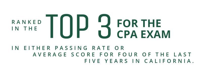 PLNU accounting students have ranked in the top 3 for the CPA exam in passing rate or average score.