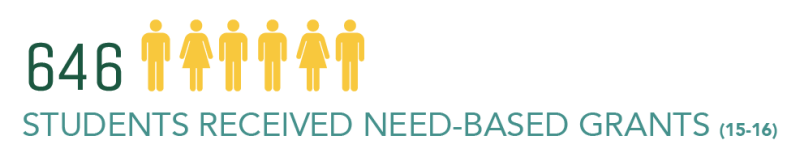 646 students received need-based grants (15-16)