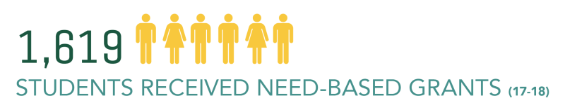 1,619 students received need-based grants (17-18)