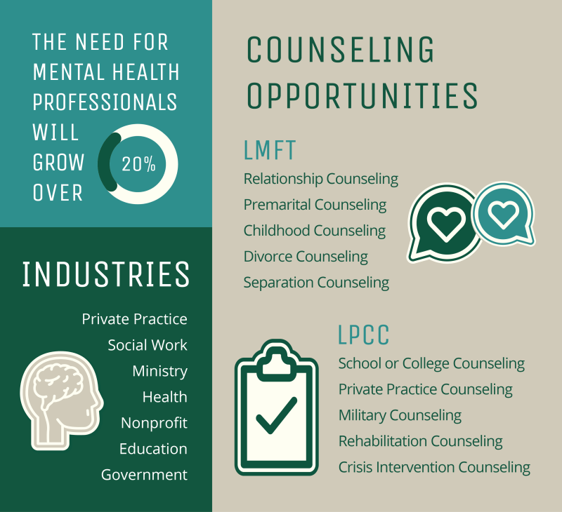 the need for mental health professionals will grow over 20%. Industries are private practice, social work, ministry, health, nonprofit, education, government. Counseling opportunities for LMFT are: relationship counseling, premarital counseling, childhood counseling, divorce counseling, separation counseling, Counseling opportunities for LPCC are: school or college counseling, private practice counseling, military counseling, rehabilitation counseling, crisis intervention counseling 