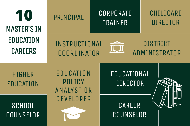 10 master's in education careers: Principal, corporate trainer, childcare director, instructional coordinator, district administrator, higher education, school counselor, education policy analyst or developer, educational director, career counselor. All careers are in boxes dispersed across the image. 