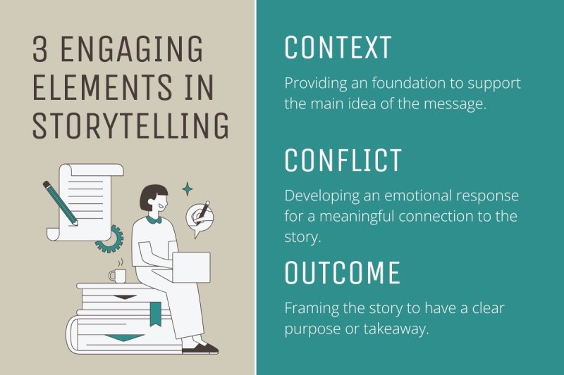 Three engaging elements to tell a story include context, conflict, and outcome.