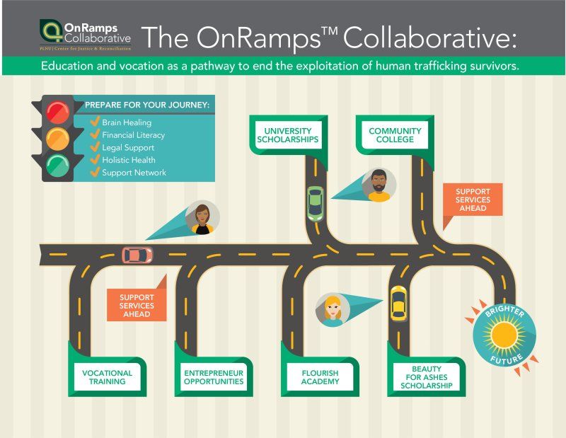OnRamps Collaborative Infographic