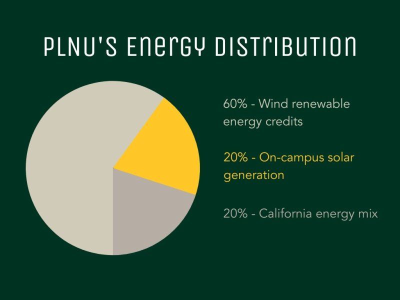 Approximately 60% of PLNU’s energy is covered by wind RECs, while 20% is covered by solar generation. The remaining 20% is currently powered by the standard California energy mix.
