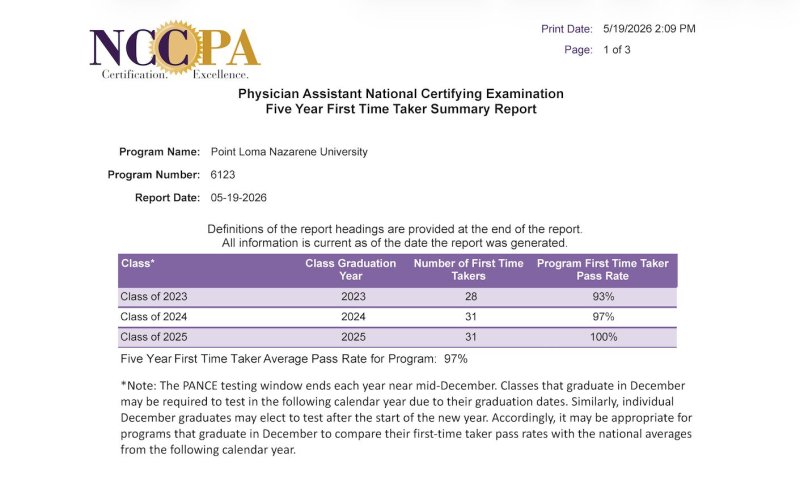 NCCPA Physician Assistant National Certifying Examination five-year first-time taker summary report for Point Loma Nazarene University showing pass rates of 93% in 2023, 97% in 2024, and 100% in 2025, with a five-year average pass rate of 97%.