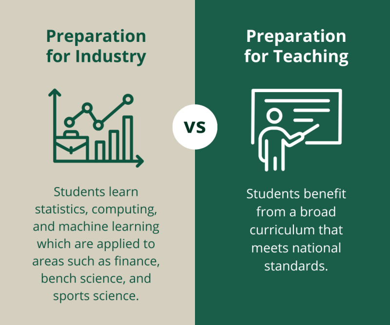 Visual graphic depicting different of preparing for the industry verses teaching at PLNU. Graphic includes green and beige colors in contrast with copy reading: "Preparation for Industry. Students learn statistics, computing, and machine learning which are applied to areas such as finance, bench science, and sports science. Preparation for Teaching. Students benefit from a broad curriculum that meets national standards."
