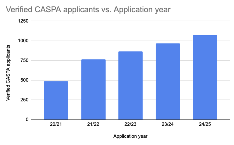Graph table showcasing verified CASPA applications verses their application year. Graphs colored in blue with copy reading in black: (From left to right) 20/21 application year had just under 500 applicants, 21/22 application year had about 750 students, 22/23 application year had about 900 applicants, 23/24 application year had almost 1000 applicants, and 24/25 application year had just over 1000 applicants.