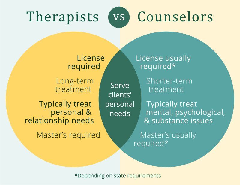 infographic of a venn diagram about therapist vs a counselor. therapists require a license, assist with long-term treatment, typically treat personal & personal & relationship needs, and require a master's. a counselor usually requires a counselor, have a shorter-term treatment period, typically treat mental, psychological, & substance issues, and usually require a master's. both serve clients' needs.