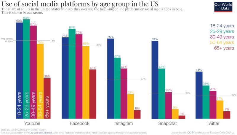 Use of social media platforms by age group in the U.S.