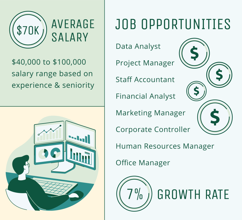 70k average salary. $40,000 to $100,000 salary range based on experience & seniority. Job opportunities:data analyst, project manager, staff accountant, financial analyst, marketing manager, corporate controller, human resources manager, office manager. 7% growth rate. 