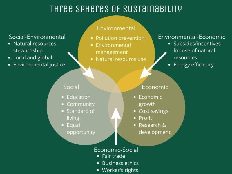 The three spheres of sustainability are environmental, social, and economic.