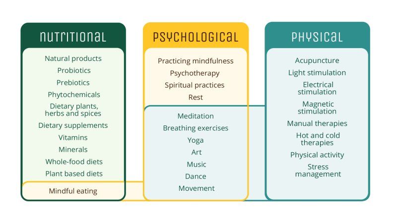 nutritional, psychological and physical aspects of integrative wellness/ lifestyle medicine