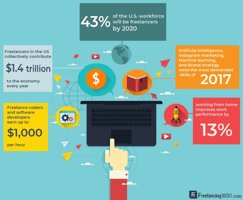 Freelancing statistic infographic 