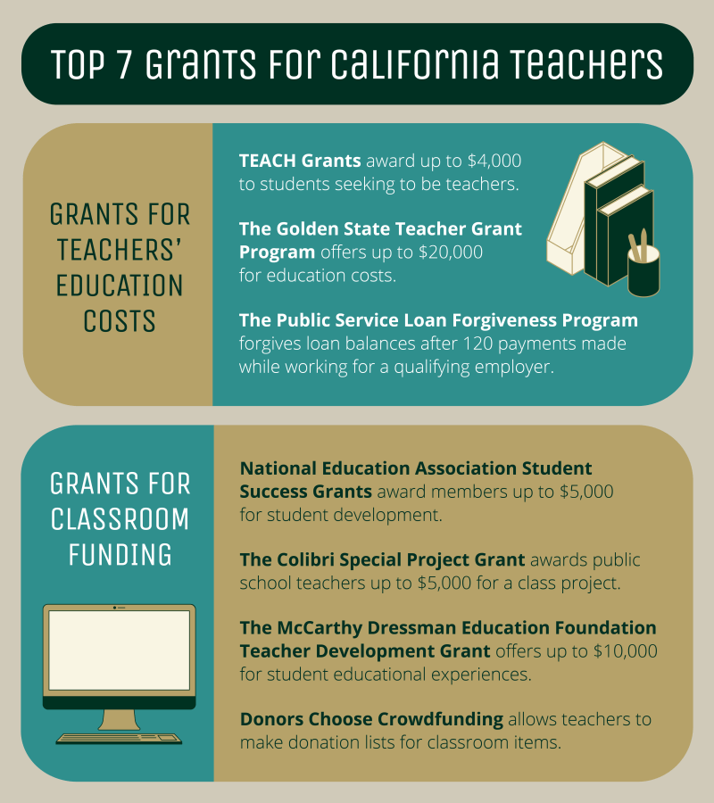 Top 7 Grants for Teachers in California PLNU