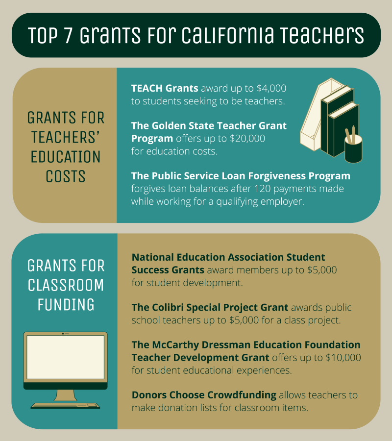 Top 7 Grants for California Teachers. Gold and blue displays. Grants for teachers' education costs: teach grants, the golden state teacher grant, the public service loan forgiveness program. Grants for Classroom Funding: national education association student success grants, the colibri special project grant, the mccarthy dressman education foundation teacher department grant, donors choose crowdfunding