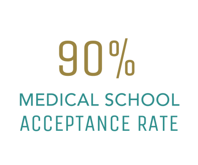 Statistic image graphic in PLNU's green and gold colors reading: 90% medical school acceptance rate.