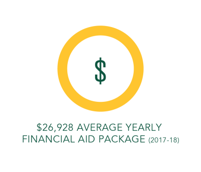$26,928 Average yearly financial aid