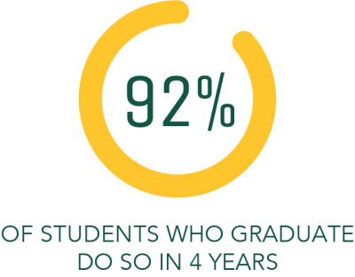 92% of students who graduate do so in 4 years